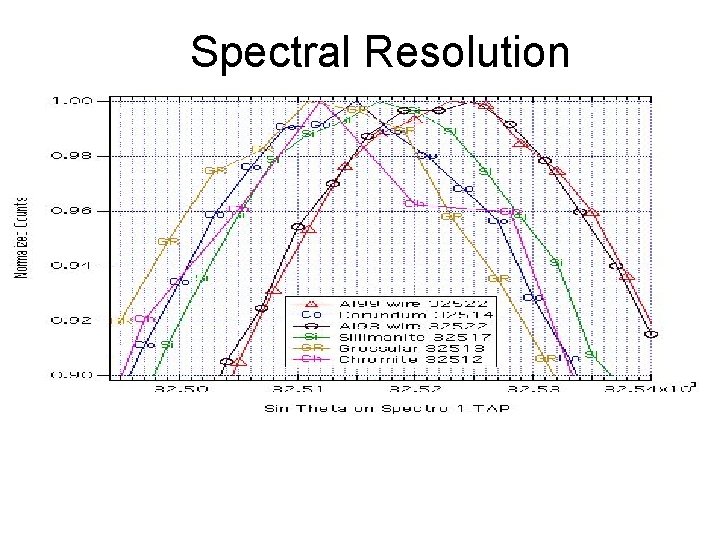 Spectral Resolution 