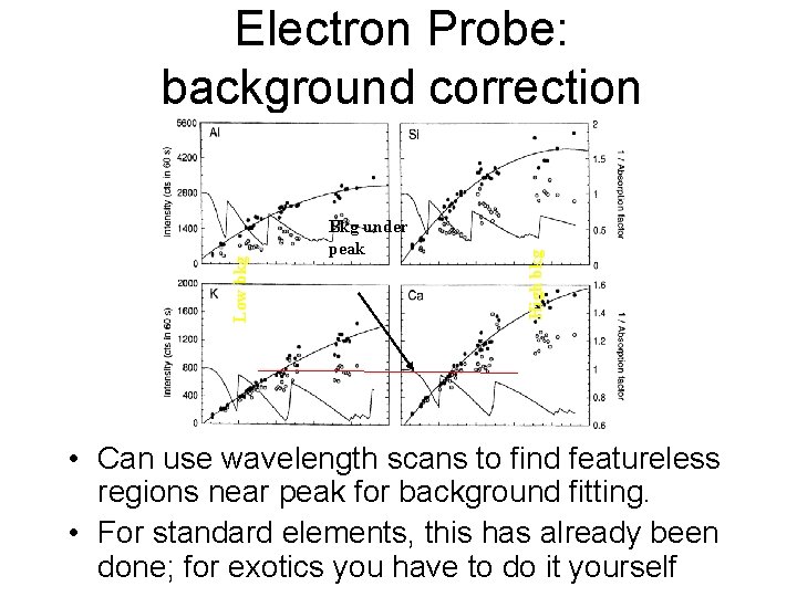 Bkg under peak High bkg Low bkg Electron Probe: background correction • Can use