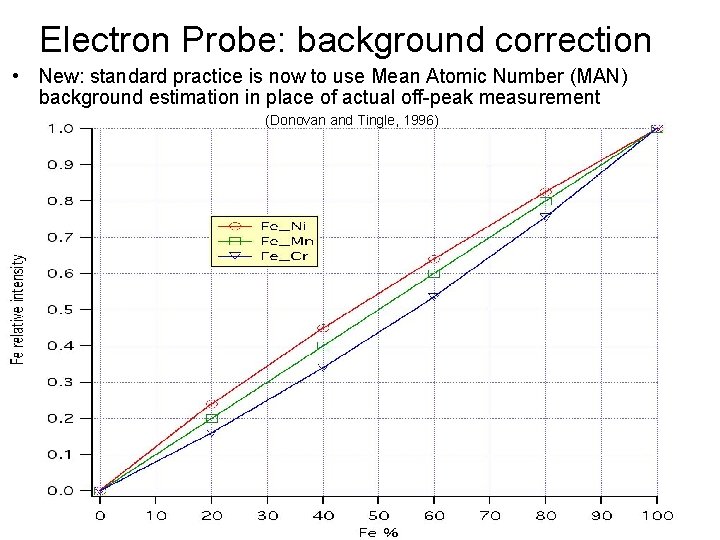 Electron Probe: background correction • New: standard practice is now to use Mean Atomic