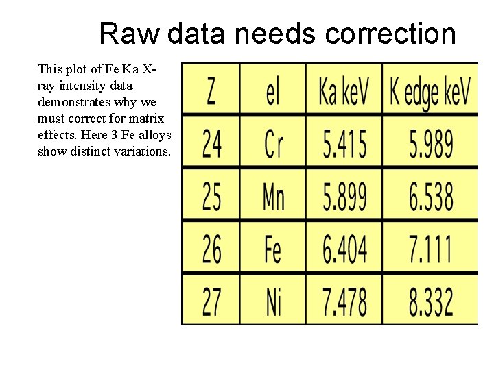 Raw data needs correction This plot of Fe Ka Xray intensity data demonstrates why