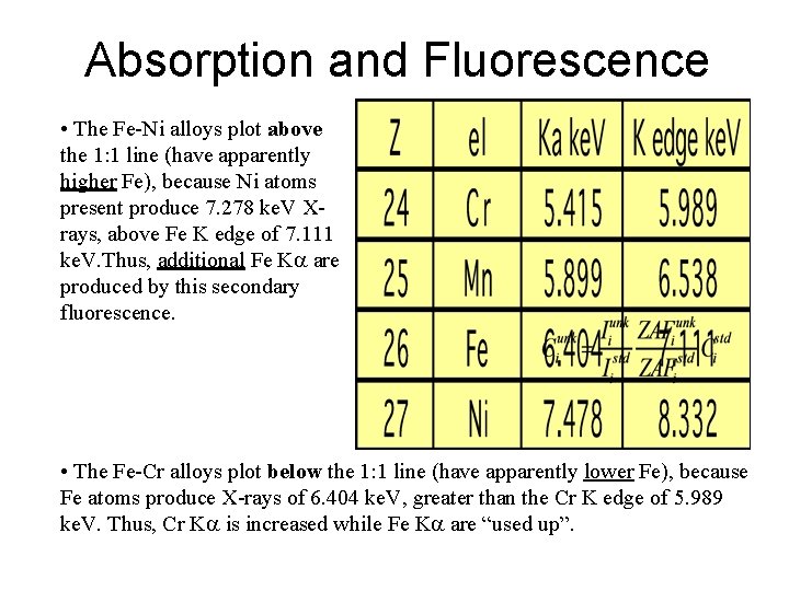 Absorption and Fluorescence • The Fe-Ni alloys plot above the 1: 1 line (have