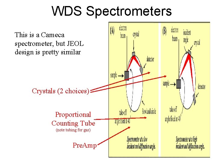 WDS Spectrometers This is a Cameca spectrometer, but JEOL design is pretty similar Crystals