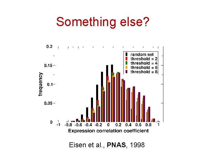 Something else? Eisen et al. , PNAS, 1998 