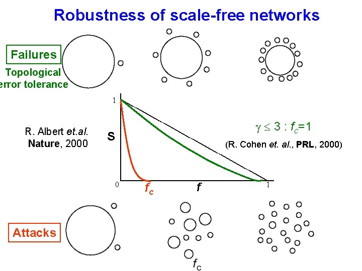 Robustness of scale-free networks Failures Topological error tolerance 1 R. Albert et. al. Nature,