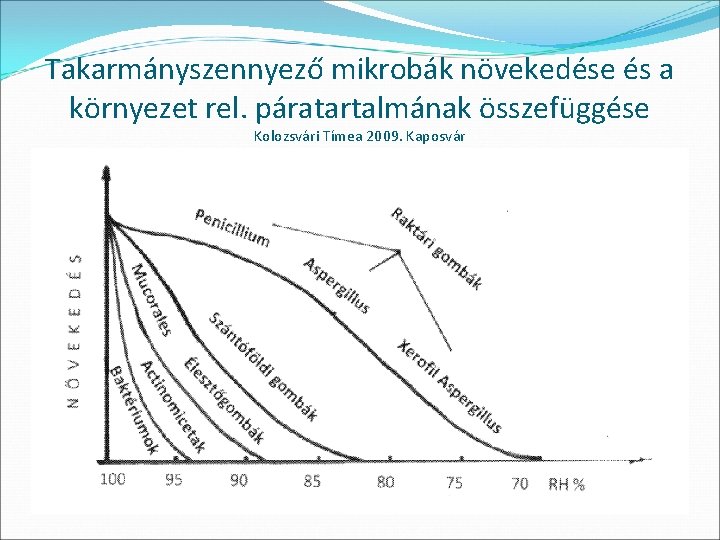 Takarmányszennyező mikrobák növekedése és a környezet rel. páratartalmának összefüggése Kolozsvári Tímea 2009. Kaposvár 