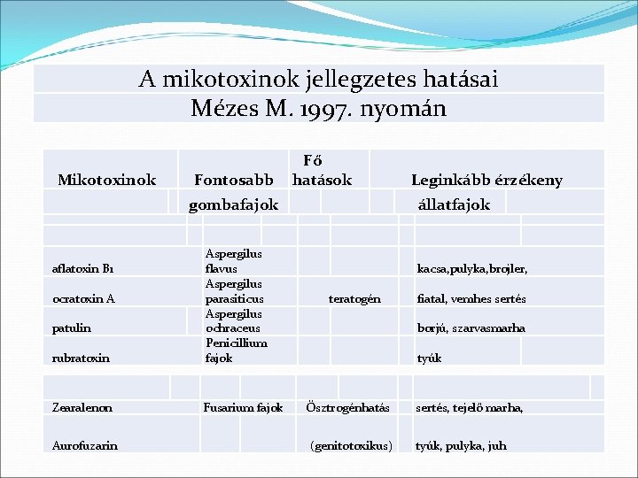 A mikotoxinok jellegzetes hatásai Mézes M. 1997. nyomán Fő Fontosabb hatások Mikotoxinok gombafajok aflatoxin