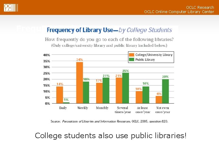 OCLC Research OCLC Online Computer Library Center Frequency of Library Use College students also
