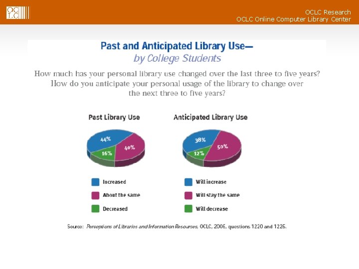 OCLC Research OCLC Online Computer Library Center Past and Anticipated Use by College Students