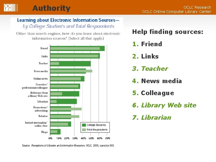 Authority OCLC Research OCLC Online Computer Library Center Learning about Electronic Information Sources Help