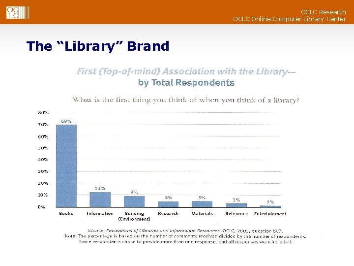 OCLC Research OCLC Online Computer Library Center The “Library” Brand 
