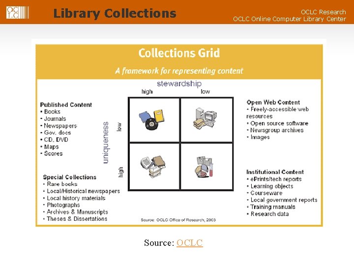 Library Collections Source: OCLC Research OCLC Online Computer Library Center 