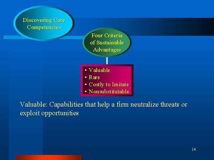 Discovering Core Competencies Four Criteria of Sustainable Advantages • Valuable • Rare • Costly