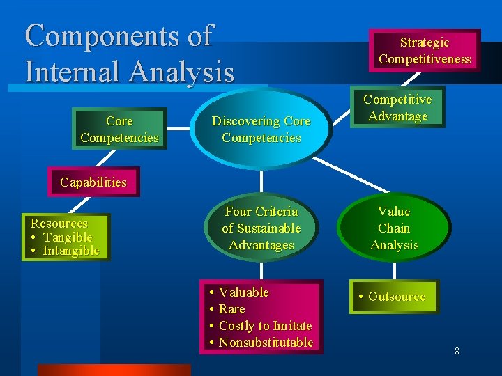 Components of Internal Analysis Core Competencies Discovering Core Competencies Strategic Competitiveness Competitive Advantage Capabilities