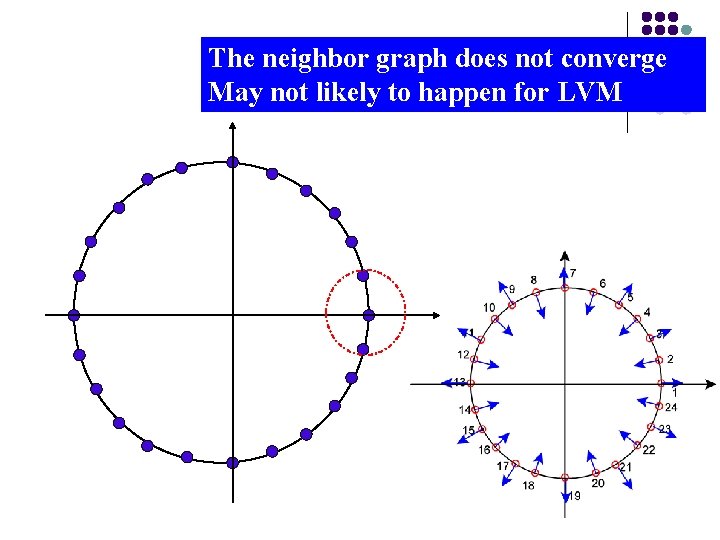 The neighbor graph does not converge May not likely to happen for LVM 