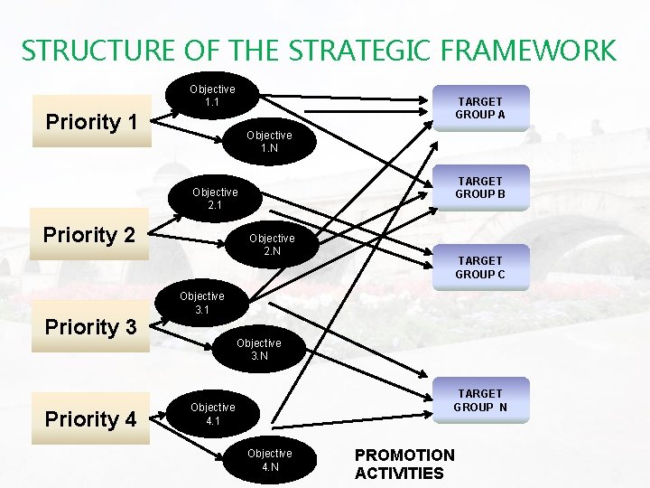 STRUCTURE OF THE STRATEGIC FRAMEWORK Objective 1. 1 TARGET GROUP A Priority 1 Objective