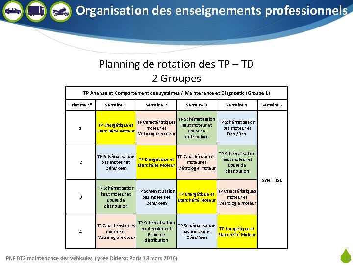 Organisation des enseignements professionnels Planning de rotation des TP – TD 2 Groupes TP