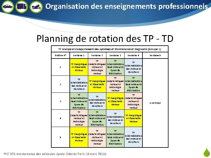 Organisation des enseignements professionnels Planning de rotation des TP - TD TP Analyse et