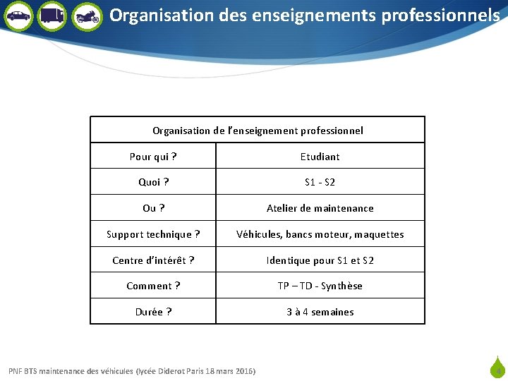 Organisation des enseignements professionnels Organisation de l’enseignement professionnel Pour qui ? Etudiant Quoi ?