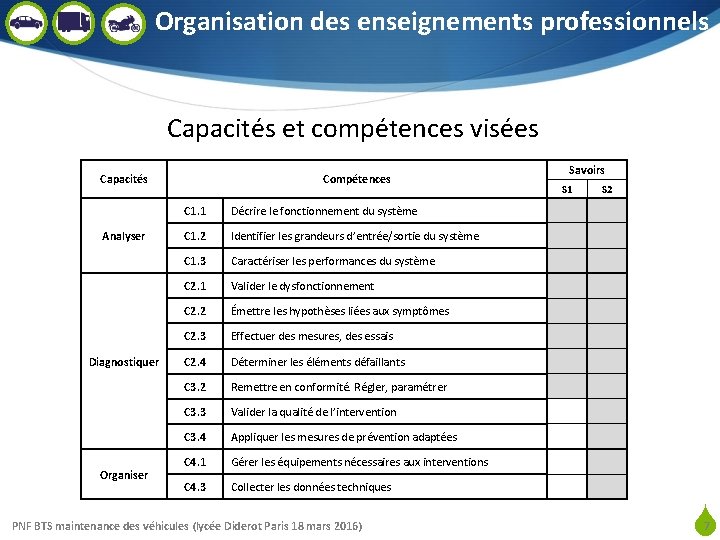 Organisation des enseignements professionnels Capacités et compétences visées Capacités Analyser Diagnostiquer Organiser Savoirs Compétences