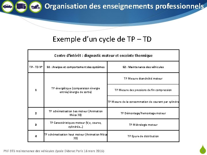 Organisation des enseignements professionnels Exemple d’un cycle de TP – TD Centre d'intérêt :