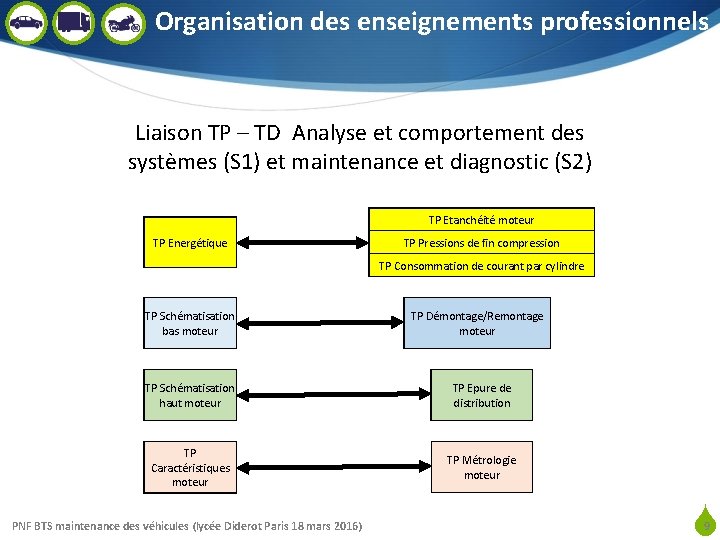 Organisation des enseignements professionnels Liaison TP – TD Analyse et comportement des systèmes (S
