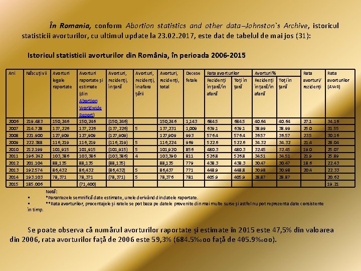 În Romania, conform Abortion statistics and other data--Johnston`s Archive, istoricul statisticii avorturilor, cu ultimul