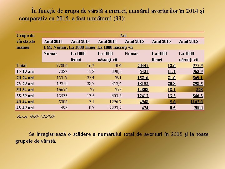 În funcţie de grupa de vârstă a mamei, numărul avorturilor în 2014 și comparativ