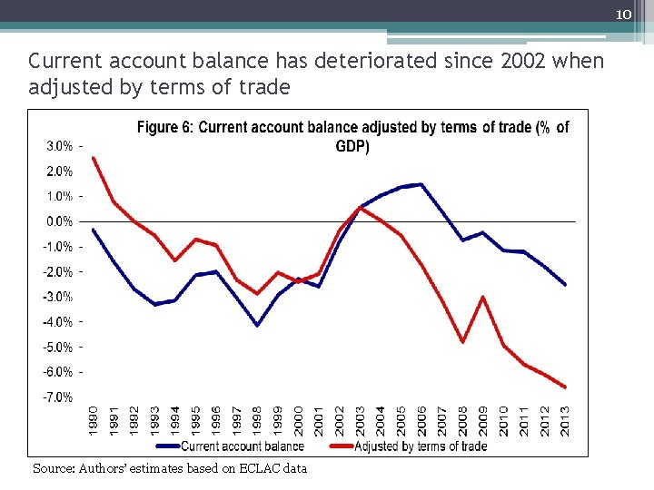 10 Current account balance has deteriorated since 2002 when adjusted by terms of trade