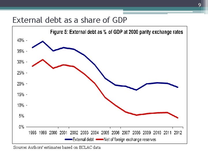 9 External debt as a share of GDP Source: Authors’ estimates based on ECLAC