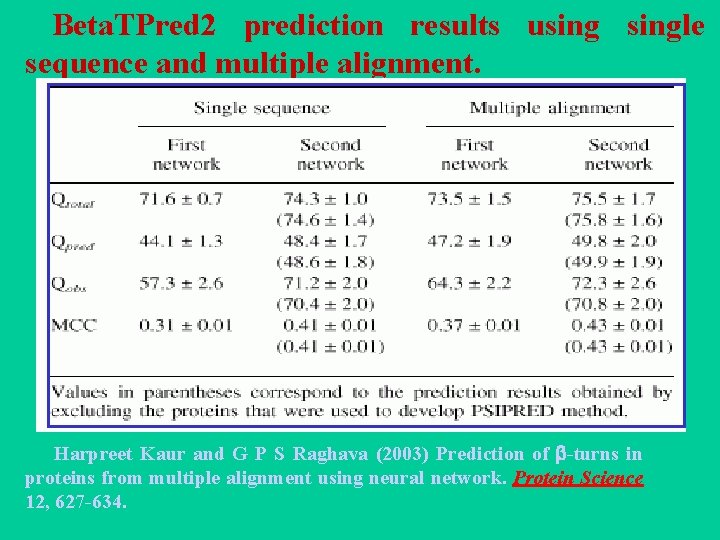 Beta. TPred 2 prediction results usingle sequence and multiple alignment. Harpreet Kaur and G