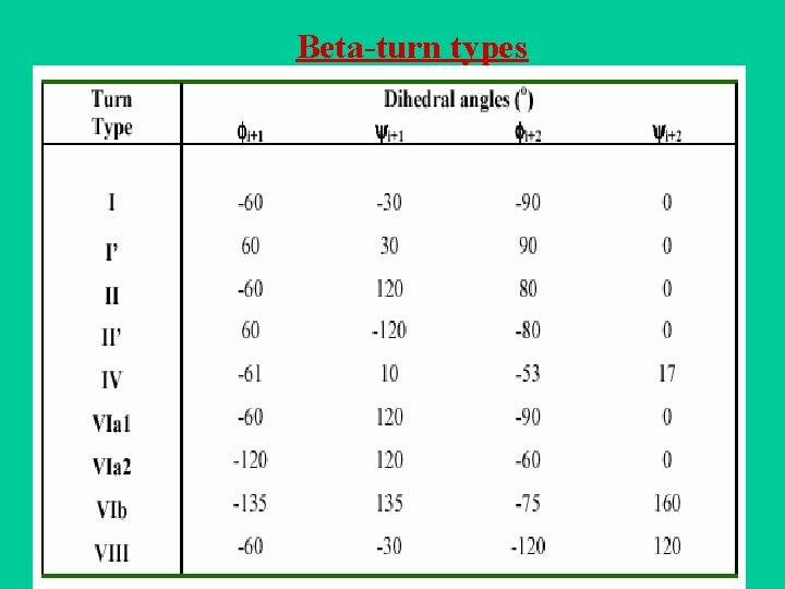 Beta-turn types 