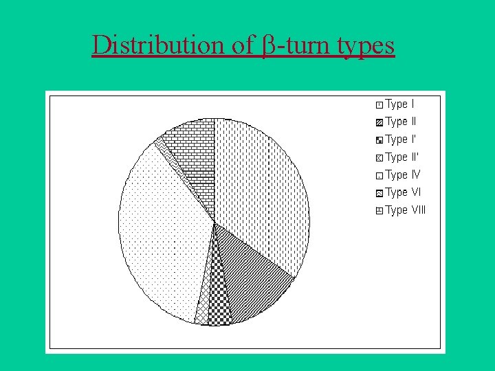 Distribution of -turn types 