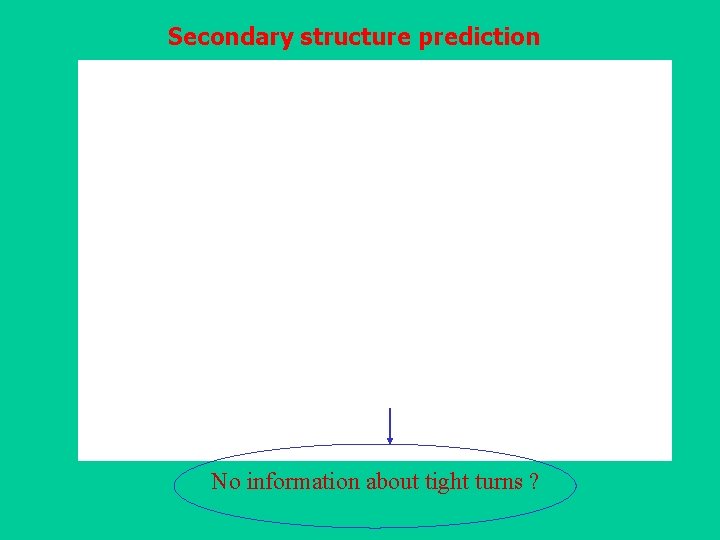 Secondary structure prediction No information about tight turns ? 
