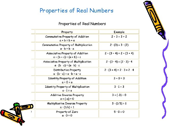 Properties of Real Numbers 