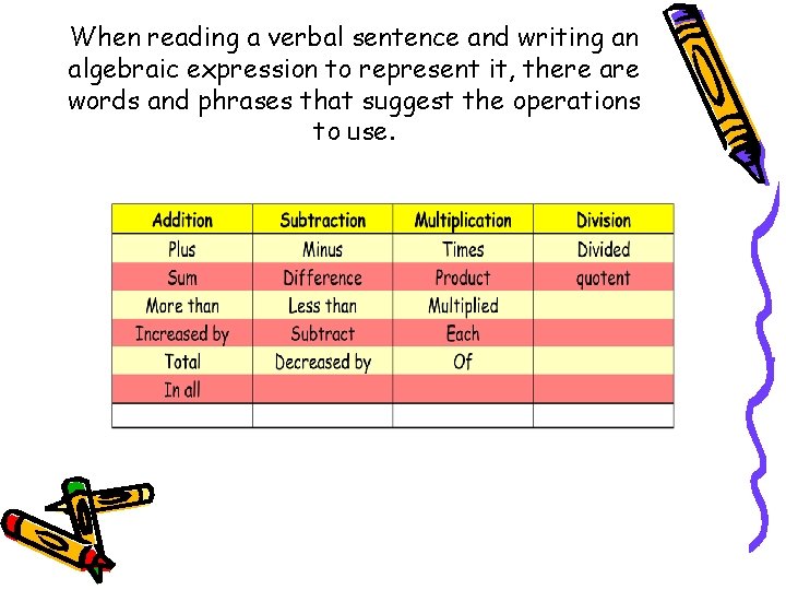 When reading a verbal sentence and writing an algebraic expression to represent it, there