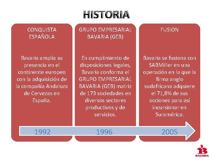 HISTORIA CONQUISTA ESPAÑOLA GRUPO EMPRESARIAL BAVARIA (GEB) FUSION Bavaria amplia su presencia en el