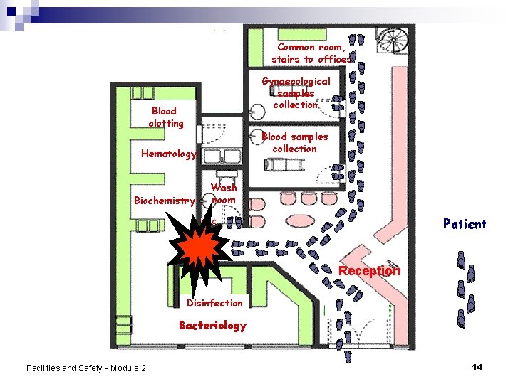 Common room, stairs to offices Gynaecological samples collection Blood clotting Blood samples collection Hematology