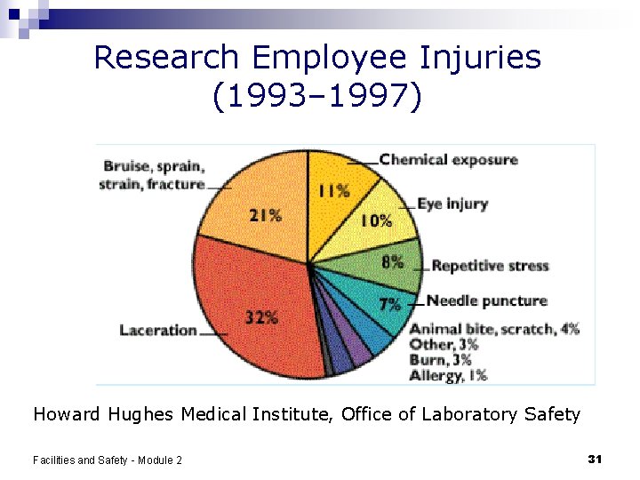 Research Employee Injuries (1993– 1997) Howard Hughes Medical Institute, Office of Laboratory Safety Facilities