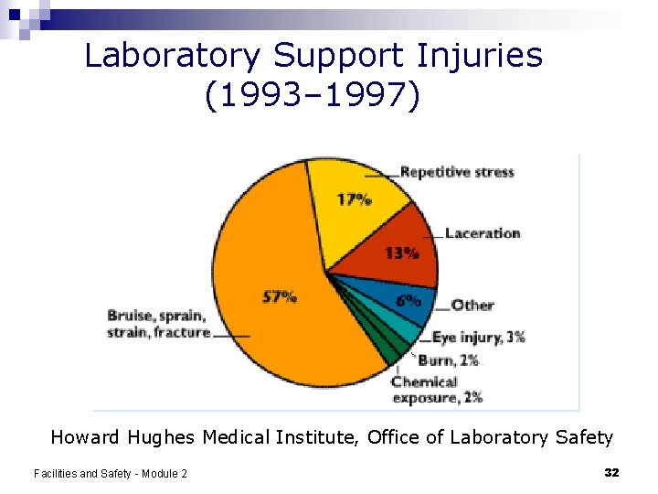 Laboratory Support Injuries (1993– 1997) Howard Hughes Medical Institute, Office of Laboratory Safety Facilities