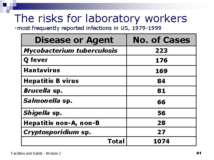 The risks for laboratory workers -most frequently reported infections in US, 1979 -1999 Disease