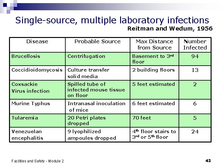 Single-source, multiple laboratory infections Reitman and Wedum, 1956 Disease Probable Source Max Distance from