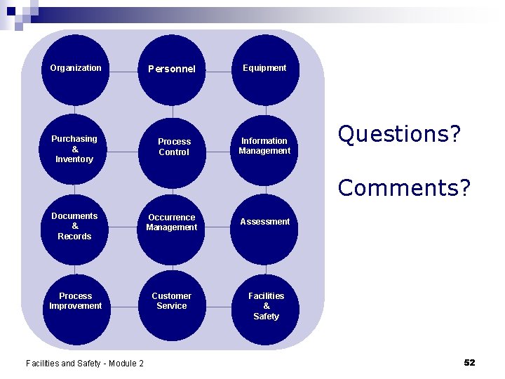Organization Purchasing & Inventory Personnel Process Control Equipment Information Management Questions? Comments? Documents &