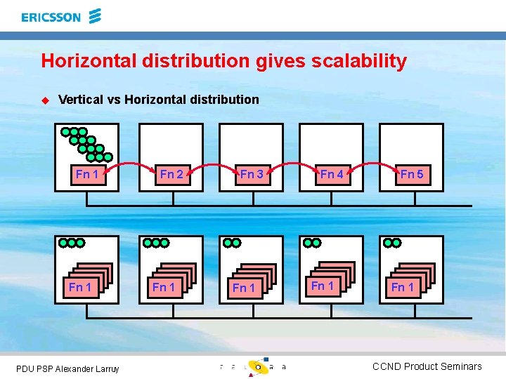 Horizontal distribution gives scalability u Vertical vs Horizontal distribution Fn 1 Fn 2 Fn