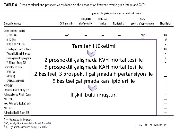 Tam tahıl tüketimi 2 prospektif çalışmada KVH mortalitesi ile 5 prospektif çalışmada KAH mortalitesi