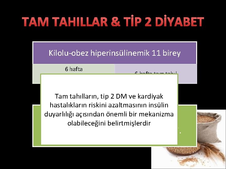 TAM TAHILLAR & TİP 2 DİYABET Kilolu-obez hiperinsülinemik 11 birey 6 hafta Beyaz ekmek