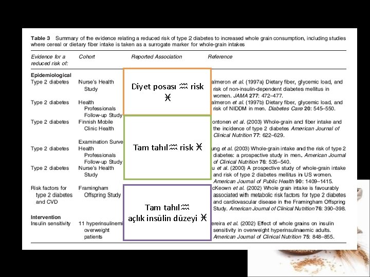 Diyet posası risk Tam tahıl açlık insülin düzeyi 