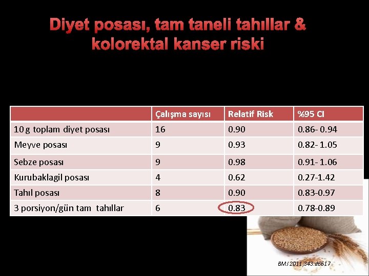 Diyet posası, tam taneli tahıllar & kolorektal kanser riski 25 prospektif çalışmayı içeren bir