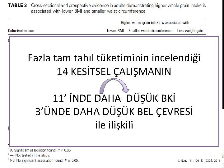 Fazla tam tahıl tüketiminin incelendiği 14 KESİTSEL ÇALIŞMANIN 11’ İNDE DAHA DÜŞÜK BKİ 3’ÜNDE