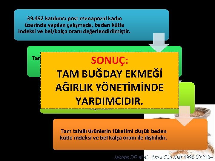 39. 492 katılımcı post menapozal kadın üzerinde yapılan çalışmada, beden kütle indeksi ve bel/kalça