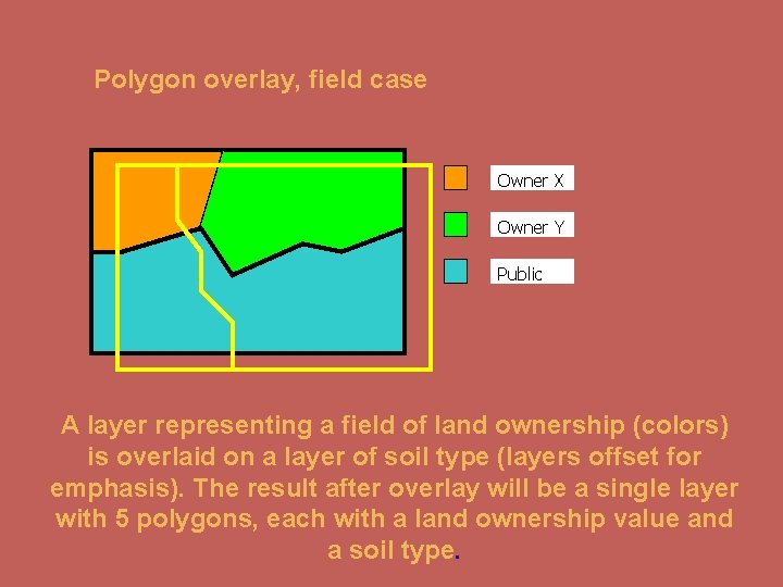 Polygon overlay, field case Owner X Owner Y Public A layer representing a field